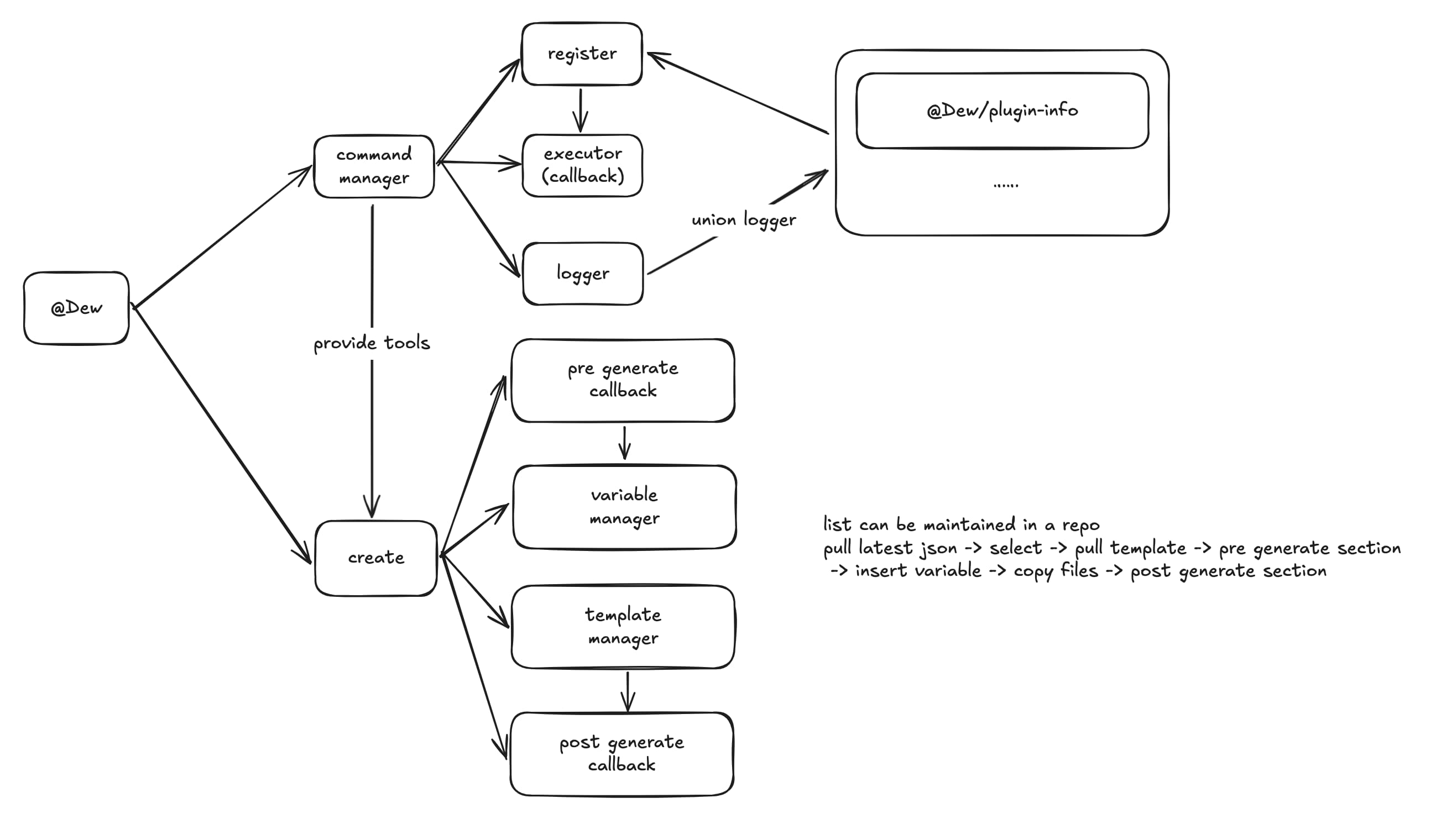 cli structure