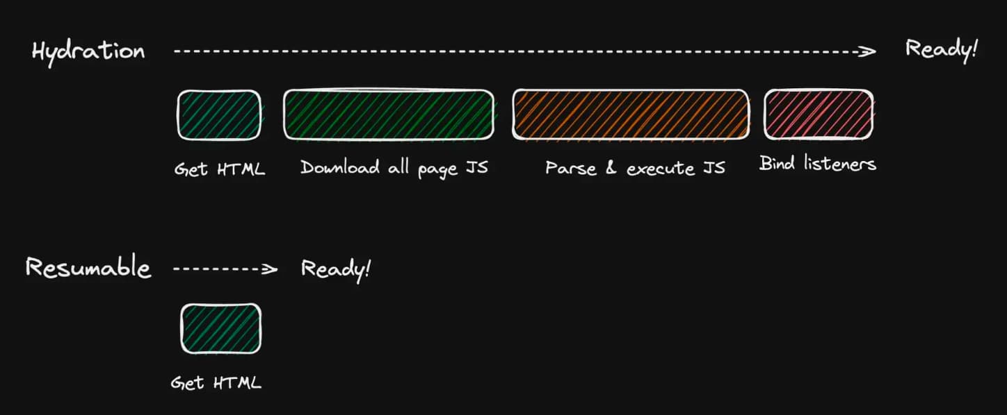 hydration vs resumable
